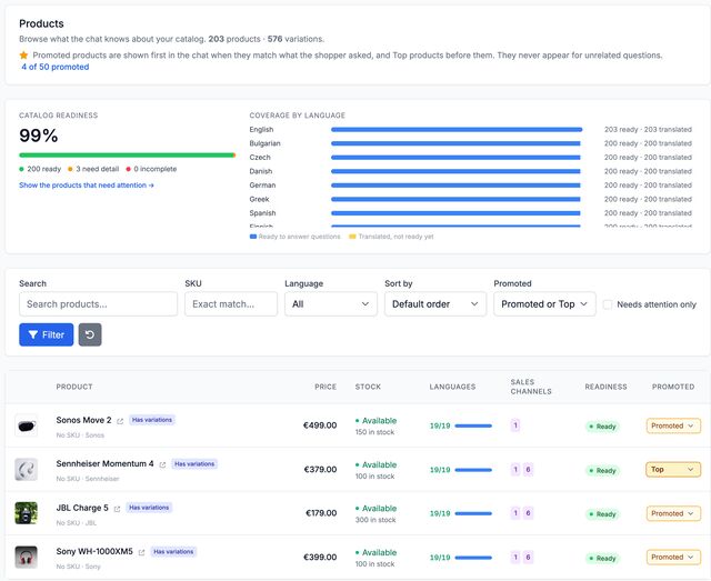 The Products page of the Emporiqa dashboard, filtered to promoted products: the Sennheiser Momentum 4 marked Top, three more marked Promoted, and a counter that reads 4 of 50 promoted.