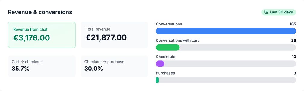 The Revenue and conversions panel of the Emporiqa dashboard: revenue from chat next to total revenue, and the funnel from conversations to carts, checkouts and purchases.