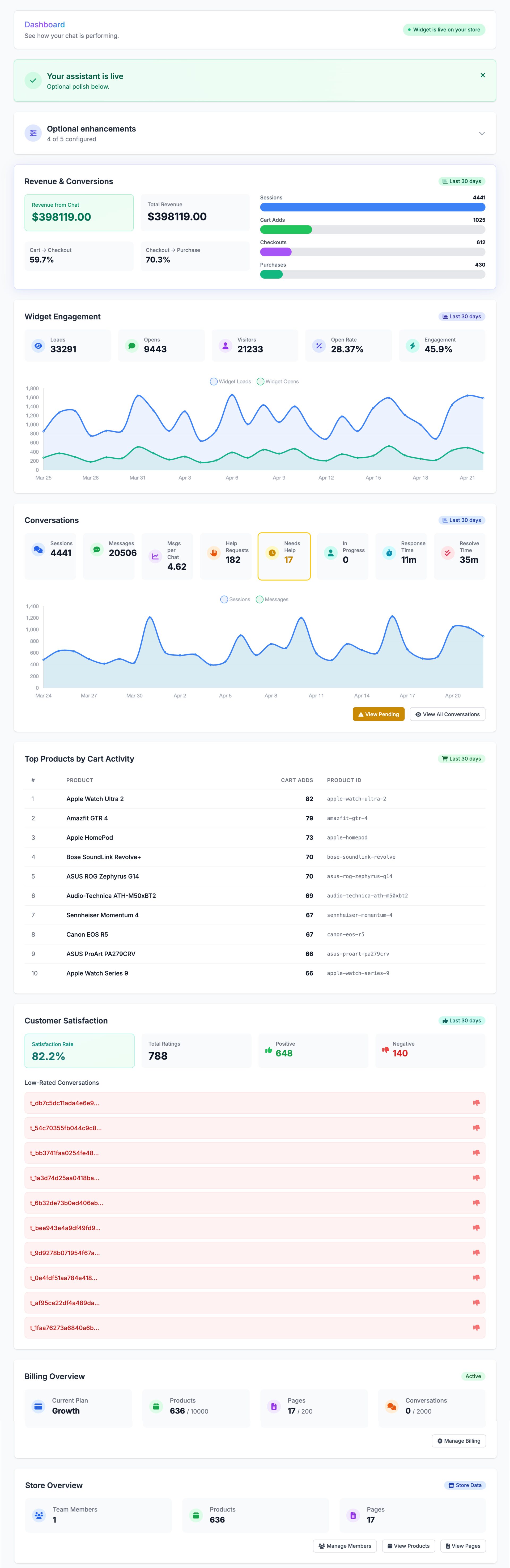 Tableau de bord analytics montrant le chiffre du chat, le tunnel de conversion (sessions, ajouts panier, paiements, achats), les métriques d'engagement du widget et les notes CSAT