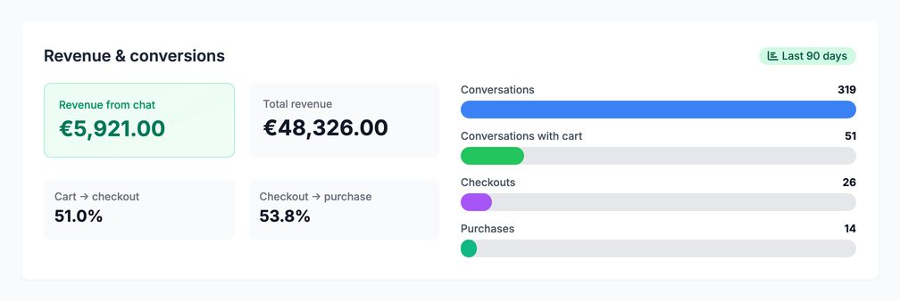 Die Karte „Revenue & conversions“ im Emporiqa-Dashboard für die letzten 90 Tage: Umsatz aus dem Chat 5.921,00 € neben dem Gesamtumsatz von 48.326,00 €, Warenkorb zu Kasse 51,0 %, Kasse zu Kauf 53,8 % und Balken für 319 Gespräche, 51 Gespräche mit Warenkorb, 26 Checkouts und 14 Käufe.