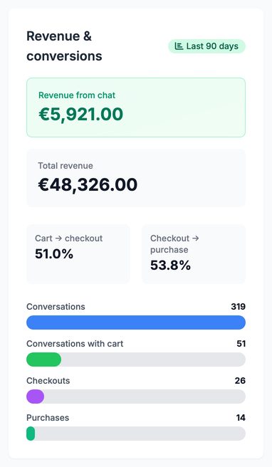 Emporiqa dashboard Revenue & conversions panel for the last 90 days: revenue from chat of €5,921.00 beside total store revenue of €48,326.00, cart to checkout at 51.0%, checkout to purchase at 53.8%, and a funnel of 319 conversations, 51 conversations with cart, 26 checkouts and 14 purchases.