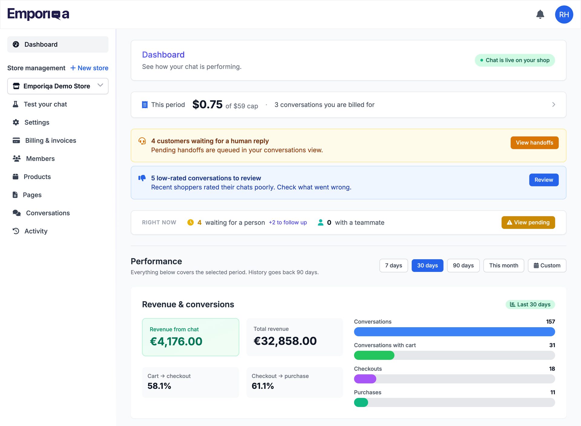 Emporiqa dashboard Revenue and Conversions card: revenue from chat of €4,974 beside total store revenue of €40,788, cart to checkout at 58.8%, checkout to purchase at 60.0%, and a funnel of 173 conversations, 34 conversations with cart, 20 checkouts and 12 purchases.