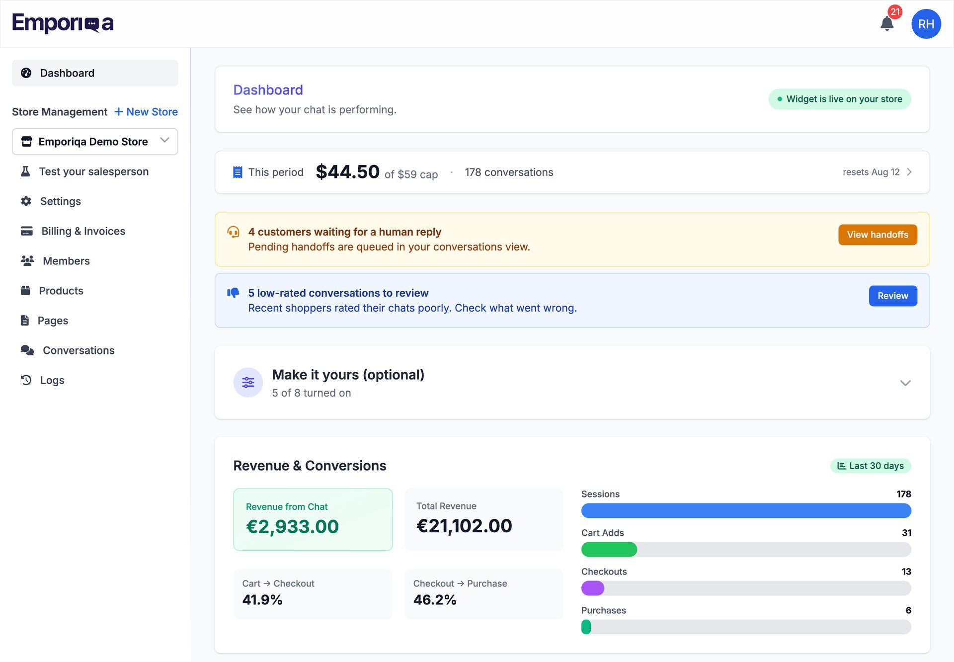 Emporiqa Dashboard für den Emporiqa Demo Store, mit einer Seitenleiste aus Dashboard, Settings, Billing & Invoices, Members, Products, Pages, Conversations und Logs. Ein grünes Abzeichen meldet, dass das Widget im Shop aktiv ist. Die Abrechnungszeile zeigt 44,50 $ von 59 $ Limit in diesem Zeitraum, 178 Konversationen, Zurücksetzung am 12. August. Ein gelber Hinweis nennt 4 Kunden, die auf eine menschliche Antwort warten, mit Schaltfläche zu den Übergaben, ein blauer Hinweis nennt 5 schlecht bewertete Konversationen. Das Feld Umsatz und Conversions der letzten 30 Tage zeigt 2.933,00 € Umsatz aus dem Chat neben 21.102,00 € Gesamtumsatz, 41,9 % Warenkorb zu Kasse, 46,2 % Kasse zu Kauf sowie 178 Sitzungen, 31 Warenkorb-Zugänge, 13 Bestellvorgänge und 6 Käufe.