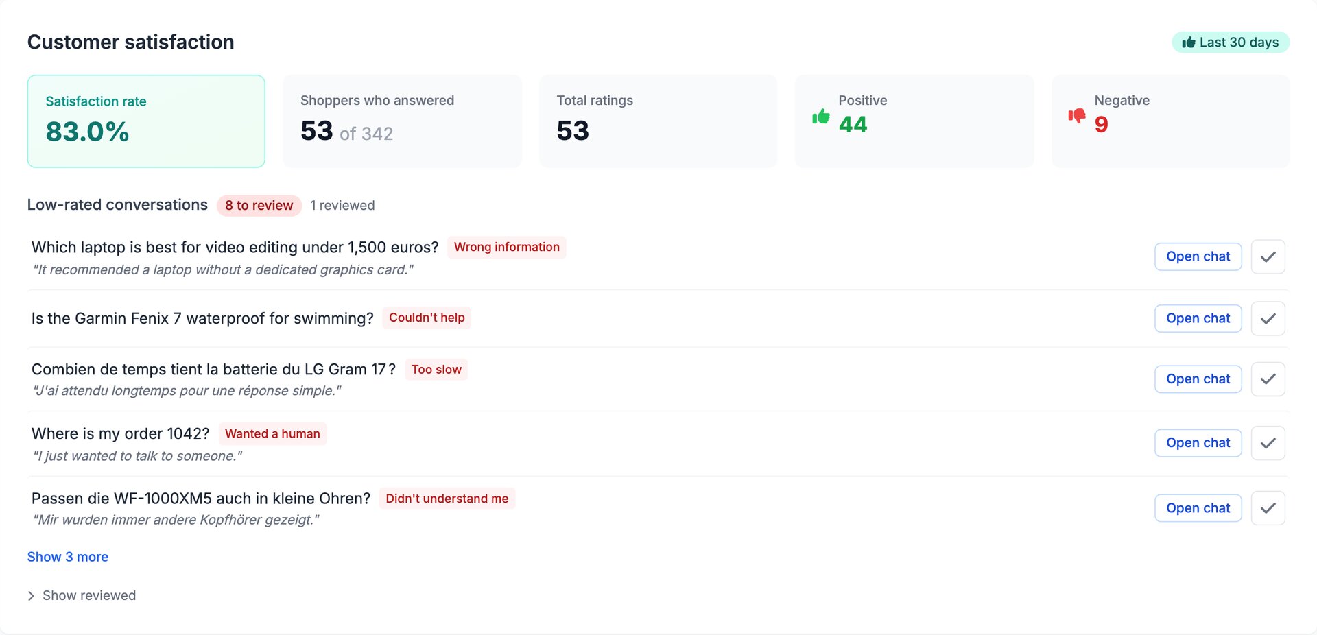 The customer satisfaction card of the Emporiqa dashboard for the last 30 days: an 83.0% satisfaction rate, 53 of 342 shoppers answered, 44 positive and 9 negative. Below it, 8 low-rated conversations to review, the first five in English, French and German, each with the shopper's question and the reason they gave, most with their comment, an Open chat button and a check button to mark it reviewed.