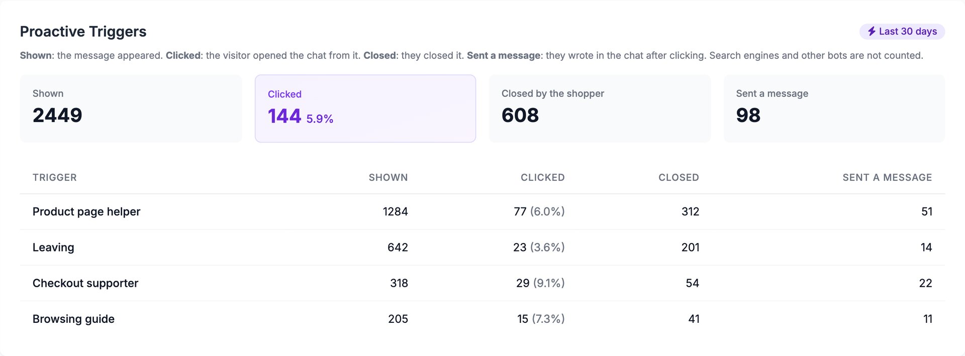 The Proactive Triggers card of the Emporiqa dashboard for the last 30 days: 2449 messages shown, 144 clicked (5.9%), 608 closed by the shopper and 98 followed by a message. Below it, four triggers with their numbers: Product page helper, Leaving, Checkout supporter and Browsing guide.