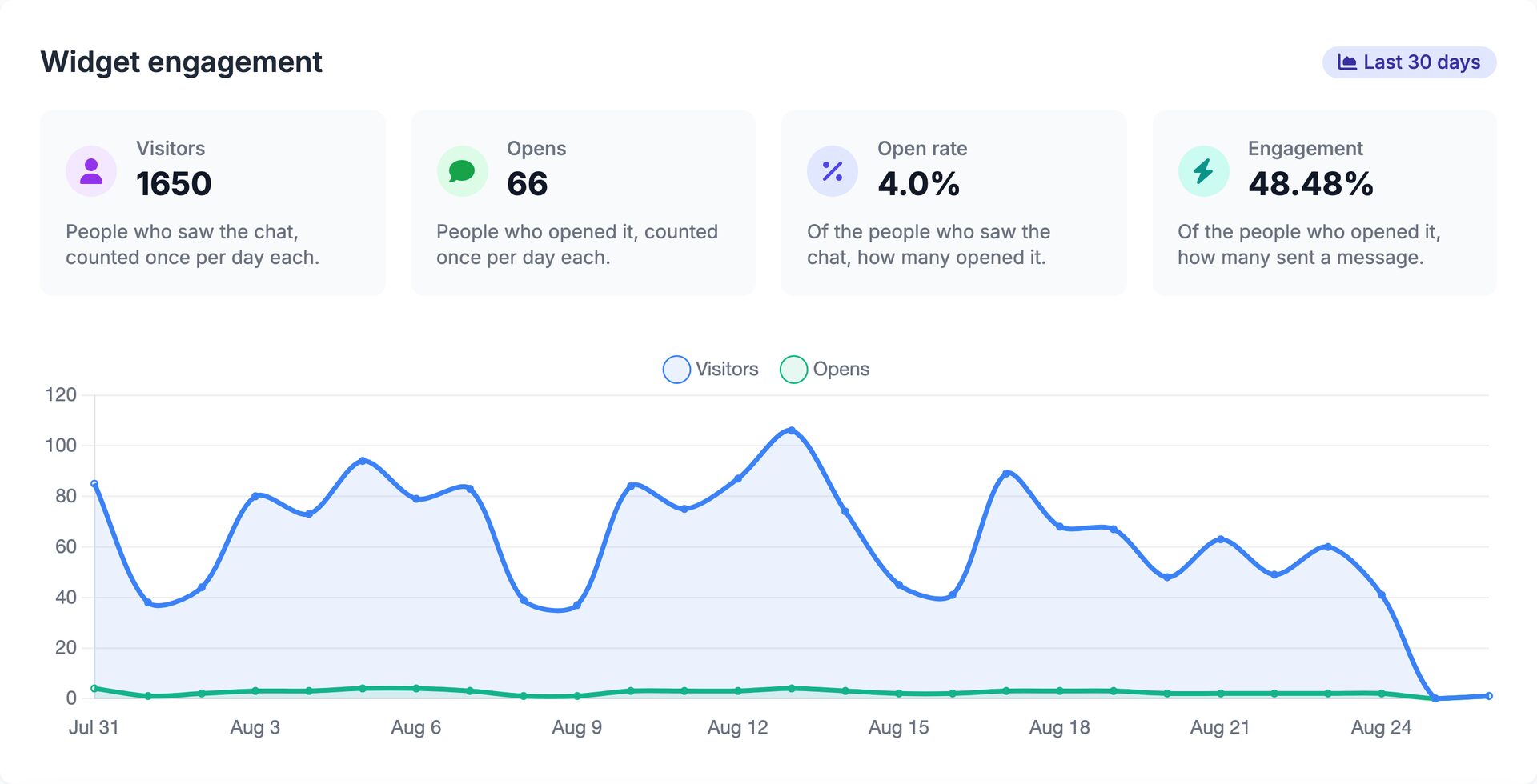 Widget Engagement panel in the Emporiqa dashboard for the last 30 days. Four cards: Visitors 1982, people who saw the chat, counted once per day each; Opens 79, people who opened it, counted once per day each; Open Rate 3.99%, of the people who saw the chat how many opened it; Engagement 48.1%, of the people who opened it how many sent a message. Below them a line chart plots visitors and opens per day from 26 July to 22 August.
