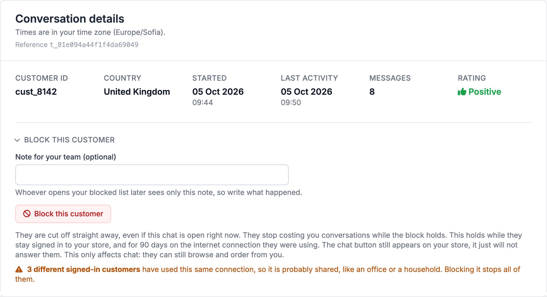 Conversation details card in the Emporiqa dashboard, opened from a single chat: customer ID cust_8142, country United Kingdom, started and last active 5 October 2026, 8 messages, a Positive rating. Below it the opened Block this customer section with a note field for the team, a red Block this customer button, a paragraph explaining that a block cuts the customer off immediately, holds while they stay signed in and for 90 days on the connection they used, and does not stop them browsing or ordering, and an amber warning that 3 different signed-in customers have used this same connection, so blocking it would stop all of them.