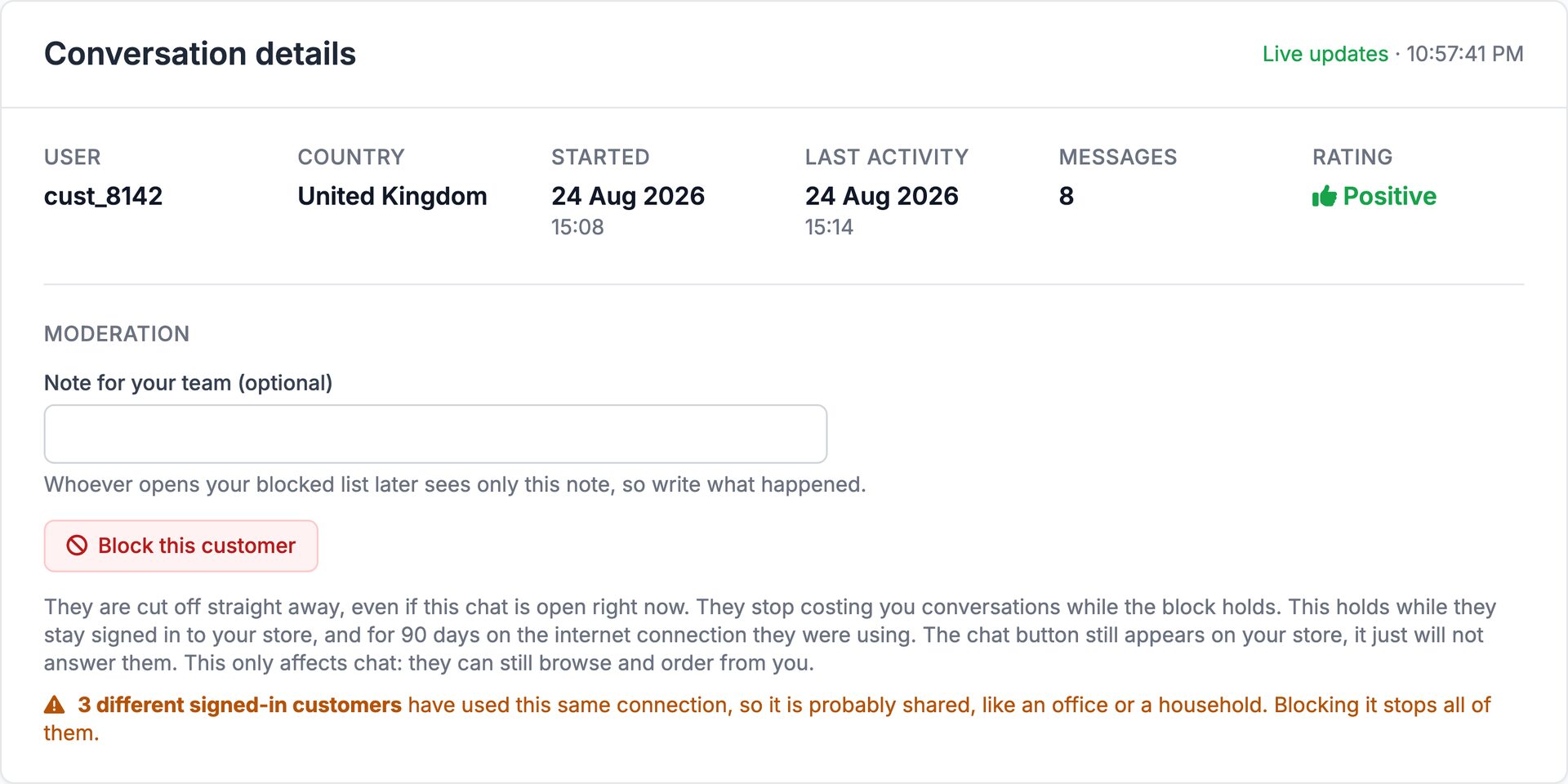 Conversation Details card in the Emporiqa dashboard, opened from a single chat: user cust_8142, country United Kingdom, started and last active 24 August 2026, 8 messages, a Positive rating. Below it a Moderation section with a note field for the team, a red Block this customer button, a paragraph explaining that a block cuts the customer off immediately, holds while they stay signed in and for 90 days on the connection they used, and does not stop them browsing or ordering, and an amber warning that 3 different signed-in customers have used this same connection, so blocking it would stop all of them.