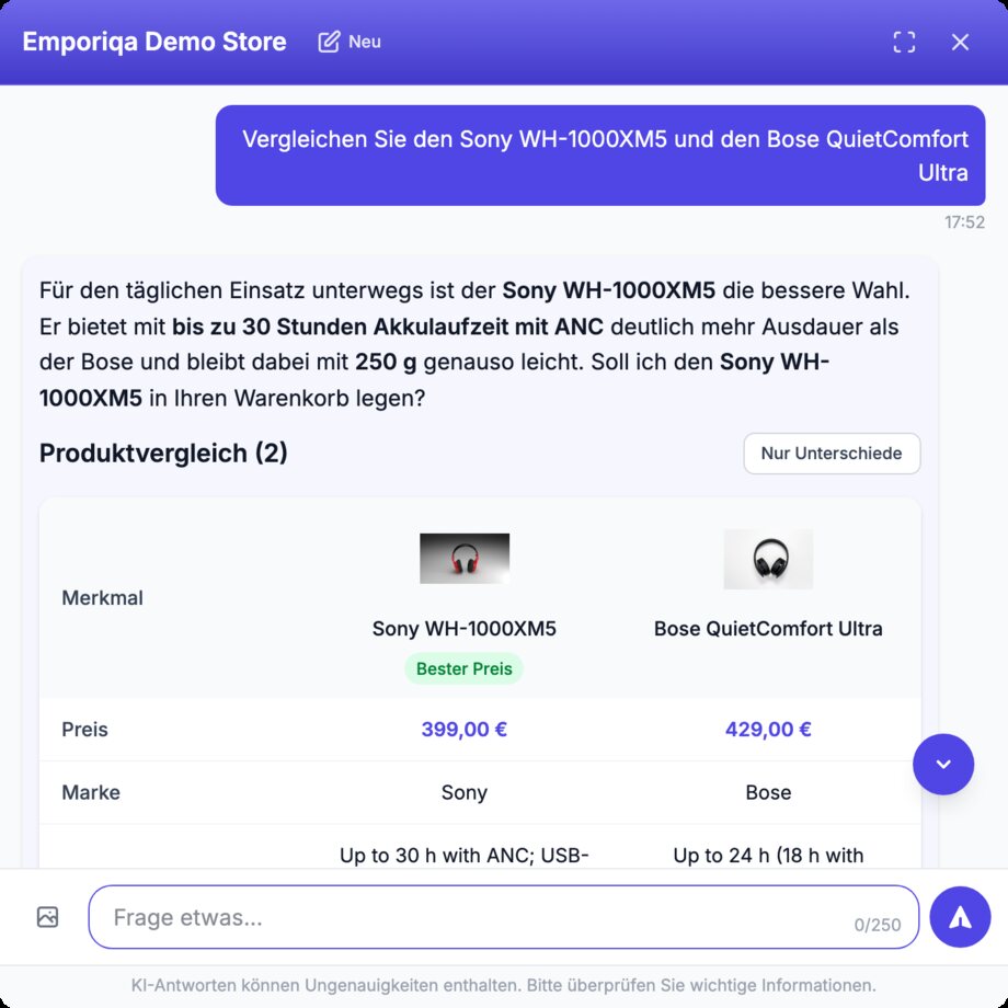 Emporiqa Chat-Widget im Emporiqa Demo Store. Der Kunde schreibt: „Vergleichen Sie den Sony WH-1000XM5 und den Bose QuietComfort Ultra.“ Der Assistent empfiehlt für den täglichen Einsatz unterwegs den Sony WH-1000XM5, mit bis zu 30 Stunden Akkulaufzeit mit ANC gegenüber dem Bose bei gleichem Gewicht von 250 g, und fragt, ob der Sony in den Warenkorb soll. Darunter zeigt eine Tabelle mit der Überschrift „Produktvergleich (2)“ und einer Schaltfläche „Nur Unterschiede“ beide Produkte mit Fotos, eine Markierung „Bester Preis“ beim Sony, die Preise 399,00 € und 429,00 €, die Marke und eine Zeile zur Akkulaufzeit.