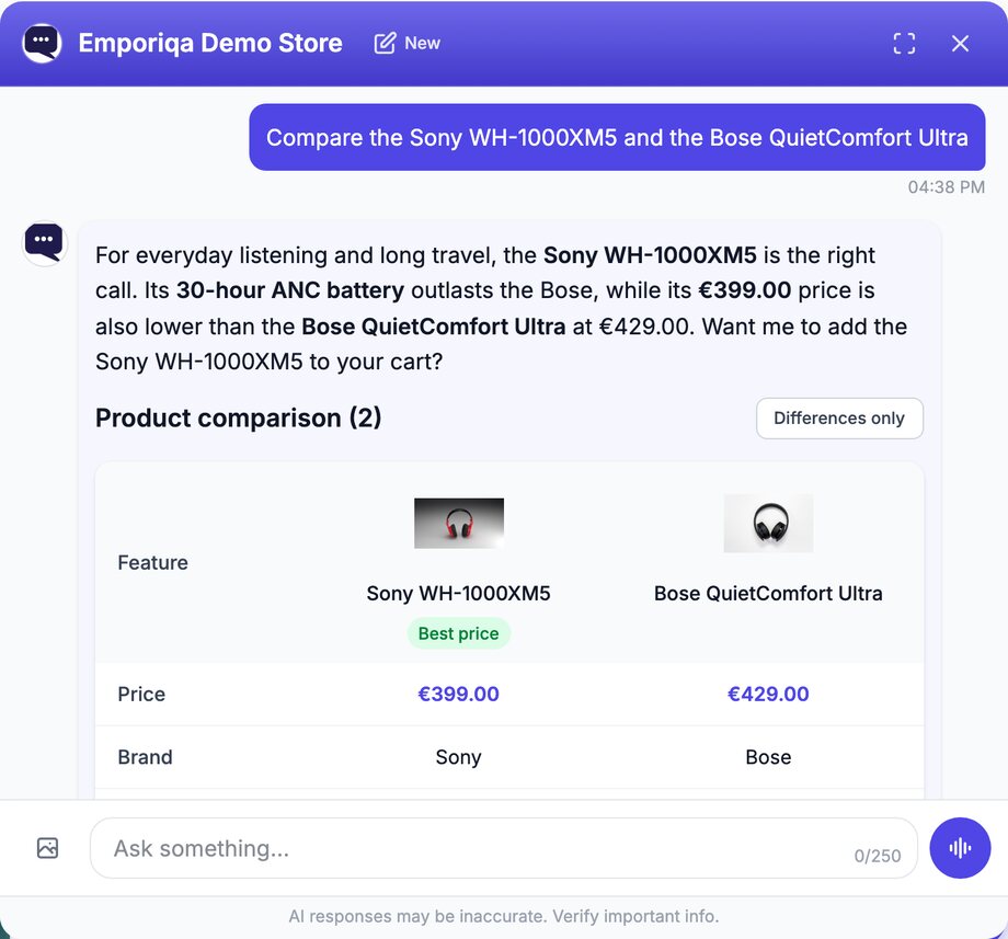 Emporiqa chat widget on the Emporiqa Demo Store. The shopper writes "Compare the Sony WH-1000XM5 and the Bose QuietComfort Ultra". The assistant recommends the Sony WH-1000XM5 for everyday listening and long travel: its 30-hour ANC battery outlasts the Bose, and at €399.00 it costs less than the Bose QuietComfort Ultra at €429.00. It asks whether to add the Sony to the cart. Below, a table headed Product comparison (2), with a Differences only button, shows both headphones with photos, a Best price tag on the Sony, prices of €399.00 and €429.00, and the brands Sony and Bose.